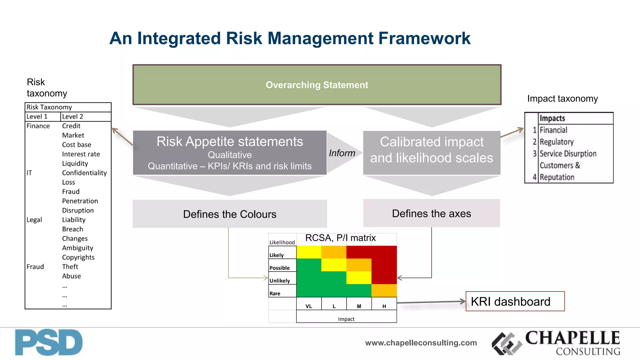 www.chapelleconsulting.com
An Integrated Risk Management Framework
Risk Appetite statements
Qualitative
Quantitative – KPIs/ KRIs and risk limits
Overarching Statement
Defines the Colours
Calibrated impact
and likelihood scales
Defines the axes
Impact taxonomy
Inform
Risk
taxonomy
Likelihood
Likely
Possible
Unlikely
Rare
VL L M H
Impact
RCSA, P/I matrix
13
KRI dashboard
 