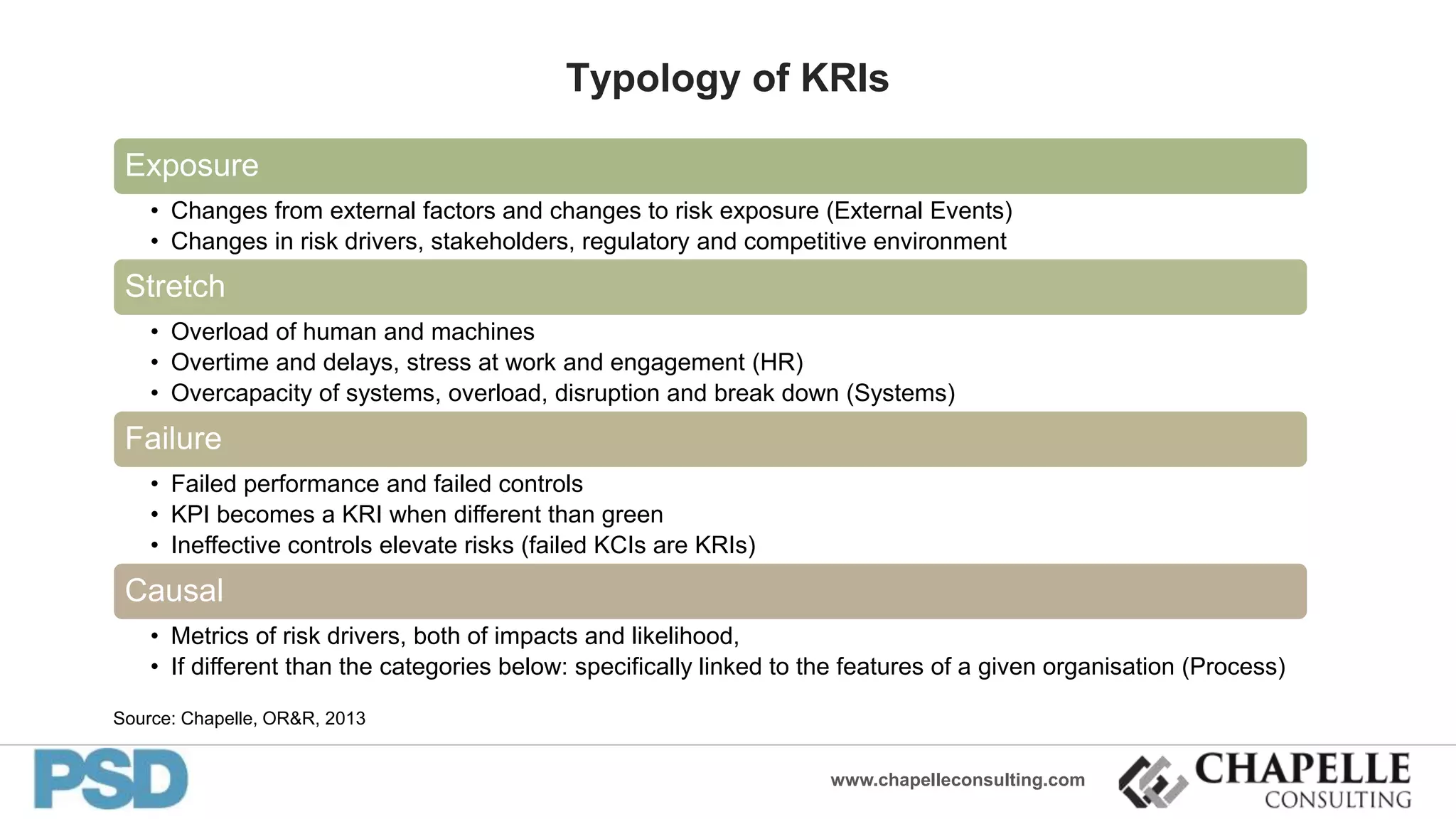 www.chapelleconsulting.com
Exposure
• Changes from external factors and changes to risk exposure (External Events)
• Changes in risk drivers, stakeholders, regulatory and competitive environment
Stretch
• Overload of human and machines
• Overtime and delays, stress at work and engagement (HR)
• Overcapacity of systems, overload, disruption and break down (Systems)
Failure
• Failed performance and failed controls
• KPI becomes a KRI when different than green
• Ineffective controls elevate risks (failed KCIs are KRIs)
Causal
• Metrics of risk drivers, both of impacts and likelihood,
• If different than the categories below: specifically linked to the features of a given organisation (Process)
Typology of KRIs
Source: Chapelle, OR&R, 2013
 
