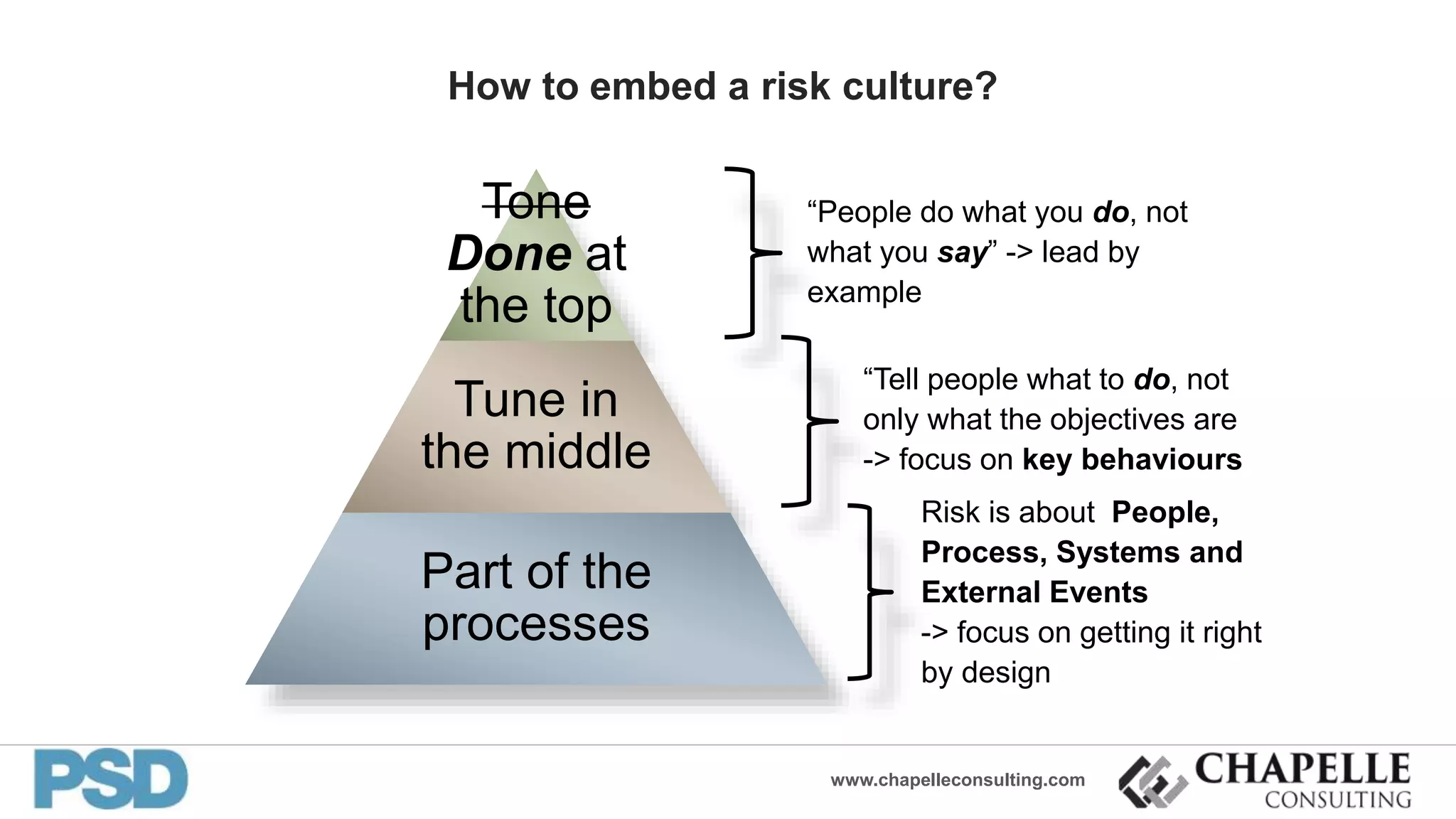 www.chapelleconsulting.com
Tone
Done at
the top
Tune in
the middle
Part of the
processes
How to embed a risk culture?
“People do what you do, not
what you say” -> lead by
example
“Tell people what to do, not
only what the objectives are
-> focus on key behaviours
Risk is about People,
Process, Systems and
External Events
-> focus on getting it right
by design
 