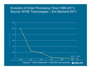 Evolution of Order Processing Time (1995-2011)
                         Source: NYSE Technologies – Eric Bertrand 2011


                         1200




                         1000
Latency (microseconds)




                          800




                          600




                          400




                          200

                                                                                           §¦ ¥¤ £   §¦ ¨¤ £

                           0                                                                         ¢¢ ¡ 
                                1995       2000       2005        2006       2008          2009

                                   1 second = 1,000 millisecond =1’000,000 microseconds.
 