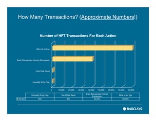 How Many Transactions? (Approximate Numbers!)


                       Number of HFT Transactions For Each Action


                   Blink of an Eye




Brain Recognises Human Expression




                  Hard Disk Read




               Housefly Wing Flap


                                     0   10,000    20,000    30,000     40,000    50,000       60,000   70,000    80,000

                                                                      Brain Recognises Human
              Housefly Wing Flap            Hard Disk Read                                              Blink of an Eye
                                                                             Expression
 Series1             600                          800                          40,000                       80,000
 