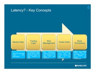 6
Latency? - Key Concepts




                          Trading                Risk                                          Book
Market Data                                                           Trade Order
                           Logic              Management                                    Processing


                                                                                           There     is    some
                       The Algorithm (algo)   Risk      Management    The order needs to
                                                                                           latency within the
 Data from exchange,   would need to take     checks on the orders:   arrive  from   the
                                                                                           exchange, tends to
 news,         other   decisions based on     size, frequency, fat    system hosting the
                                                                                           be      minimal    at
 participants.         high volumes of        fingers, VAR, short     algo,     to   the
                                              selling, etc.                                around            0.5
                       data.                                          exchange.
                                                                                           milliseconds.
 