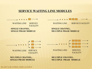 SERVICE WAITING LINE MODULES
SINGLE CHANNEL,
SINGLE PHASE MODULE
WAITING LINE SERVICE
FACILITY
MULTIPLE CHANNEL,
SINGLE PHASE MODULE
SERVICE
FACILITY
WAITING LINE
SINGLE CHANNEL,
MULTIPLE PHASE MODULE
WAITING LINE SERVICE FACILITY
SERVICE
FACILITY
WAITING LINE
MULTIPLE CHANNEL,
MULTIPLE PHASE MODULE
PLANT LOCATION AND LAYOUT
 