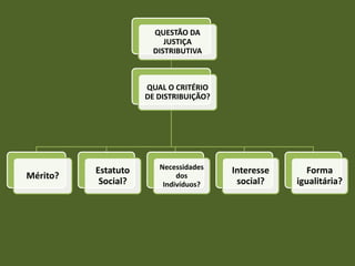 QUESTÃO DA
                          JUSTIÇA
                       DISTRIBUTIVA



                     QUAL O CRITÉRIO
                     DE DISTRIBUIÇÃO?




          Estatuto      Necessidades    Interesse     Forma
Mérito?                      dos
           Social?       Indivíduos?     social?    igualitária?
 