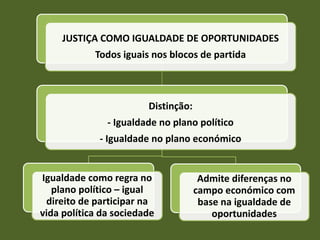 JUSTIÇA COMO IGUALDADE DE OPORTUNIDADES
            Todos iguais nos blocos de partida



                        Distinção:
               - Igualdade no plano político
             - Igualdade no plano económico


Igualdade como regra no               Admite diferenças no
   plano político – igual            campo económico com
 direito de participar na             base na igualdade de
vida política da sociedade               oportunidades
 