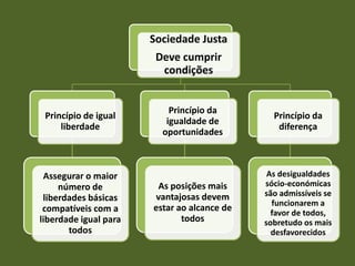 Sociedade Justa
                        Deve cumprir
                         condições


                           Princípio da
 Princípio de igual                            Princípio da
                          igualdade de
     liberdade                                  diferença
                         oportunidades



 Assegurar o maior                            As desigualdades
     número de          As posições mais     sócio-económicas
                       vantajosas devem      são admissíveis se
 liberdades básicas
                                               funcionarem a
 compatíveis com a     estar ao alcance de     favor de todos,
liberdade igual para          todos          sobretudo os mais
       todos                                   desfavorecidos
 