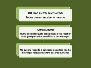 JUSTIÇA COMO IGUALDADE
     Todos devem receber o mesmo



                IGUALITARISMO
Numa sociedade justa cada pessoa deve receber
 uma igual parte dos benefícios e dos encargos




No que diz respeito à aplicação da justiça não há
 diferenças relevantes entre os seres humanos
 