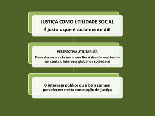 JUSTIÇA COMO UTILIDADE SOCIAL
     É justo o que é socialmente útil



            PERSPECTIVA UTILITARISTA
Deve dar-se a cada um o que lhe é devido mas tendo
     em conta o interesse global da sociedade




     O interesse público ou o bem comum
    prevalecem nesta concepção de justiça
 