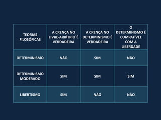 O
                 A CRENÇA NO     A CRENÇA NO   DETERMINISMO É
   TEORIAS
               LIVRE-ARBÍTRIO`É DETERMINISMO É   COMPATÍVEL
 FILOSÓFICAS
                  VERDADEIRA      VERDADEIRA        COM A
                                                  LIBERDADE

DETERMINISMO        NÃO             SIM             NÃO



DETERMINISMO
                    SIM             SIM             SIM
 MODERADO



 LIBERTISMO         SIM             NÃO             NÃO
 