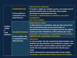 Determinismo moderado:
         COMPATIBILISTAS        O mundo é regido por relações causais, mas ainda assim é
                                possível escolher fazer ou não fazer certas acções,
         O livre-arbítrio é     tornando-nos responsáveis por elas.
         compatível com o       Conclusão: o determinismo é verdadeiro, mas não é
         determinismo           incompatível
                                com o livre arbítrio.
                                Determinismo radical:
                                 O determinismo é verdadeiro, pelo que não somos livres
TEORIAS
                                nem responsáveis pelos nossos actos; todos os
 SOBRE
                                acontecimentos (incluindo as acções) ocorrem em cadeias
O
         INCOMPATIBILISTAS      causais que não controlamos; nada acontece por acaso.
LIVRE
ARBÍTRIO                        Conclusão: o livre arbítrio é incompatível com um mundo
         O livre-arbítrio não   regido por leis. A liberdade é uma ilusão.
         é compatível com o     Libertismo:
         determinismo           As nossas acções não são causalmente determinadas, mas
                                também não são aleatórias; nós escolhemos sempre o que
                                fazer, dando início a novas cadeias causais, pois a nossa
                                mente não está sujeita às mesmas leis naturais que o
                                corpo.
                                Somos inteiramente responsáveis pelas nossas acções.
                                Conclusão: o determinismo é falso e temos livre arbítrio.
 