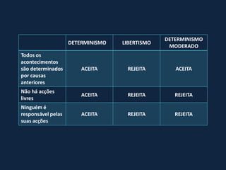 DETERMINISMO
                    DETERMINISMO   LIBERTISMO
                                                 MODERADO
Todos os
acontecimentos
são determinados        ACEITA      REJEITA        ACEITA
por causas
anteriores
Não há acções
                        ACEITA      REJEITA        REJEITA
livres
Ninguém é
responsável pelas       ACEITA      REJEITA        REJEITA
suas acções
 