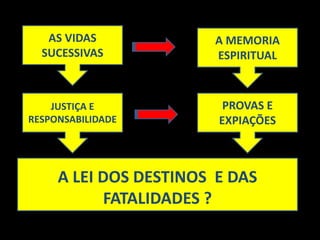 AS VIDAS
SUCESSIVAS
JUSTIÇA E
RESPONSABILIDADE
A LEI DOS DESTINOS E DAS
FATALIDADES ?
A MEMORIA
ESPIRITUAL
PROVAS E
EXPIAÇÕES
 