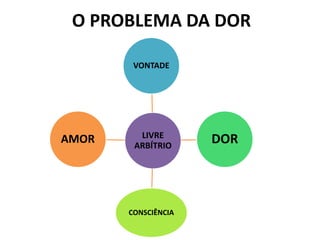 O PROBLEMA DA DOR
LIVRE
ARBÍTRIO
VONTADE
DOR
CONSCIÊNCIA
AMOR
 