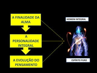 A
PERSONALIDADE
INTEGRAL
A FINALIDADE DA
ALMA
A EVOLUÇÃO DO
PENSAMENTO
HOMEM INTEGRAL
ESPÍRITO PURO
 
