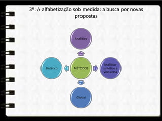 3º: A alfabetização sob medida: a busca por novas
propostas
MÉTODOS
Analítico
Analítico-
sintético e
vice-versa
Global
Sintético
 