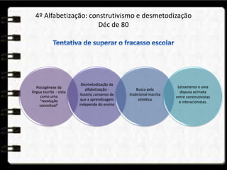 4º Alfabetização: construtivismo e desmetodização
Déc de 80
Psicogênese da
língua escrita - vista
como uma
“revolução
conceitual”
Desmetodização da
alfabetização -
ilusório consenso de
que a aprendizagem
independe do ensino
Busca pela
tradicional marcha
sintética
Letramento e uma
disputa acirrada
entre construtivistas
e interacionistas.
 