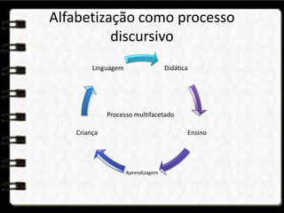 Alfabetização como processo
discursivo
Didática
Ensino
Aprendizagem
Criança
Linguagem
Processo multifacetado
 