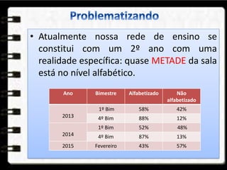 • Atualmente nossa rede de ensino se
constitui com um 2º ano com uma
realidade específica: quase METADE da sala
está no nível alfabético.
Ano Bimestre Alfabetizado Não
alfabetizado
2013
1º Bim 58% 42%
4º Bim 88% 12%
2014
1º Bim 52% 48%
4º Bim 87% 13%
2015 Fevereiro 43% 57%
 