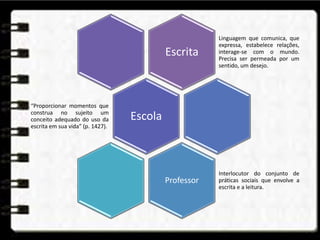 Escrita
Linguagem que comunica, que
expressa, estabelece relações,
interage-se com o mundo.
Precisa ser permeada por um
sentido, um desejo.
Escola
“Proporcionar momentos que
construa no sujeito um
conceito adequado do uso da
escrita em sua vida” (p. 1427).
Professor
Interlocutor do conjunto de
práticas sociais que envolve a
escrita e a leitura.
 