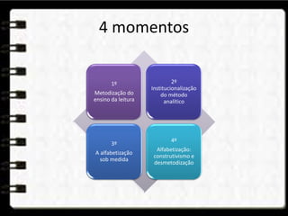 4 momentos
1º
Metodização do
ensino da leitura
2º
Institucionalização
do método
analítico
3º
A alfabetização
sob medida
4º
Alfabetização:
construtivismo e
desmetodização
 