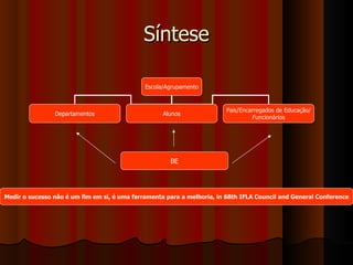 Síntese Escola/Agrupamento Departamentos Alunos Pais/Encarregados de Educação/ Funcionários BE Medir o sucesso não é um fim em si, é uma ferramenta para a melhoria, in 68th IFLA Council and General Conference 