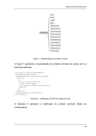 MODELO DE REPRESENTAÇÃO




                       Figura 7 – Representação da unidade curricular


A Figura 7 apresenta a representação da unidade curricular de acordo com os
elementos definidos.

<CourseUnit rdf:ID="ES-UPM-RC">
 <Code>ES-UPM-RC</Code>
 <Name>Redes de Computadores</Name>
  <Skills>
   (…)
    <Skill rdf:ID="S17454">
     <Code>17451</Code>
     <Description>HTTPS</Description>
    </Skill>
   (…)
  </Skills>
 <ECTSCredits>9</ECTSCredits>
</CourseUnit>

                  Exemplo 9 – Codificação em RDF da unidade curricular


O Exemplo 9 apresenta a codificação da unidade curricular Redes de
Computadores.




                                                                                       45
 
