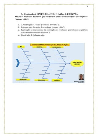 7
3. Construção de LINHAS DE AÇÃO: O Gráfico de ISHIKAWA:
Objetivo: Avaliação de fatores que contribuem para o efeito adverso e correlação de
“causa e efeito”.
a. Apresentação de “cases” (“situação-problema”);
b. Estímulo para discussão de relação de “causa e efeito”;
c. Facilitação no mapeamento da correlação dos resultados (preenchidos no gráfico)
com os eventuais efeitos adversos; e
d. Construção de linhas de ação.
 