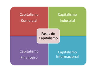 Capitalismo
Comercial
Capitalismo
Industrial
Capitalismo
Financeiro
Capitalismo
Informacional
Fases do
Capitalismo
 