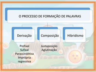O PROCESSO DE FORMAÇÃO DE PALAVRAS
Derivação Composição Hibridismo
Prefixal
Sufixal
Parassindética
Imprópria
regressiva
Justaposição
Aglutinação
 