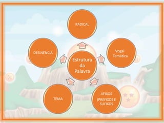 Estrutura
da
Palavra
RADICAL
AFIXOS
(PREFIXOS E
SUFIXOS
TEMA
DESINÊNCIA Vogal
Temática
 