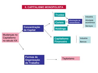 6. CAPITALISMO MONOPOLISTA
Trustes
Carteis
Concentração
de Capital
Mudanças no
Capitalismo
no século XX

Industria
Eliminação da
concorrência

Serviços

Holdings

Capitalismo
Financeiro

Formas de
Organização
do Trabalho

Atividade
econômica

Taylorismo

Industria
Bancos

 