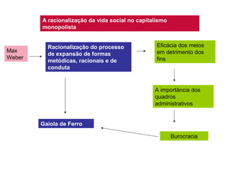 A racionalização da vida social no capitalismo
monopolista

Max
Weber

Racionalização do processo
de expansão de formas
metódicas, racionais e de
conduta

Eficácia dos meios
em detrimento dos
fins

A importância dos
quadros
administrativos
Gaiola de Ferro
Burocracia

 