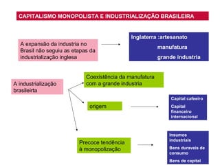 CAPITALISMO MONOPOLISTA E INDUSTRIALIZAÇÃO BRASILEIRA

Inglaterra :artesanato
A expansão da industria no
Brasil não seguiu as etapas da
industrialização inglesa

A industrialização
brasileirta

manufatura
grande industria

Coexistência da manufatura
com a grande industria
Capital cafeeiro

origem

Precoce tendência
à monopolização

Capital
financeiro
internacional

Insumos
industriais
Bens duraveis de
consumo
Bens de capital

 