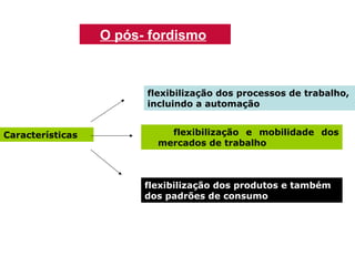 O pós- fordismo

flexibilização dos processos de trabalho,
incluindo a automação
Características

flexibilização e mobilidade dos
mercados de trabalho

flexibilização dos produtos e também
dos padrões de consumo

 