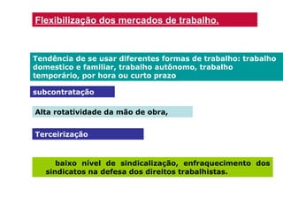 Flexibilização dos mercados de trabalho.

Tendência de se usar diferentes formas de trabalho: trabalho
domestico e familiar, trabalho autônomo, trabalho
temporário, por hora ou curto prazo
subcontratação
Alta rotatividade da mão de obra,
Terceirização

baixo nível de sindicalização, enfraquecimento dos
sindicatos na defesa dos direitos trabalhistas.

 