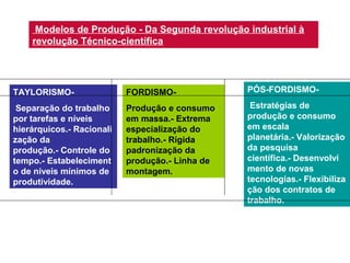 Modelos de Produção - Da Segunda revolução industrial à
revolução Técnico-científica

TAYLORISMO-

FORDISMO-

PÓS-FORDISMO-

Separação do trabalho
por tarefas e níveis
hierárquicos.- Racionali
zação da
produção.- Controle do
tempo.- Estabeleciment
o de níveis mínimos de
produtividade.

Produção e consumo
em massa.- Extrema
especialização do
trabalho.- Rígida
padronização da
produção.- Linha de
montagem.

Estratégias de
produção e consumo
em escala
planetária.- Valorização
da pesquisa
científica.- Desenvolvi
mento de novas
tecnologias.- Flexibiliza
ção dos contratos de
trabalho.

 