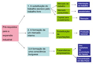 1. A substituição do
trabalho escravo pelo
trabalho livre

Mercado de
trabalho

Valorização
do trabalho

Mercado
consumidor

assalariados

Capital para
investimento

liberação

Substituição
de
importações

Produção
nacional

Pré-requisitos
para a
expansão

2. A formação de
um mercado
interno

industrial

3.A formação de
uma consciência
burguesa

Fazendeirosempresarios

Uso
capitalista
da
acumulação
de riqueza
Concentração
em São Paulo

 