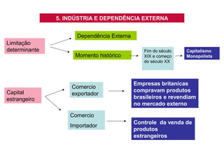 5. INDÚSTRIA E DEPENDÊNCIA EXTERNA
Dependência Externa
Limitação
determinante

Capital
estrangeiro

Momento histórico

Comercio
exportador

Fim do século
XIX e começo
do século XX

Capitalismo
Monopolista

Empresas britanicas
compravam produtos
brasileiros e revendiam
no mercado externo

Comercio
Importador

Controle da venda de
produtos
estrangeiros

 