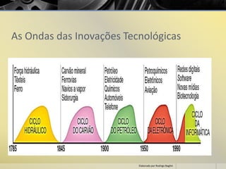 As Ondas das Inovações Tecnológicas
Elaborado por Rodrigo Baglini
 