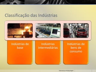 Classificação das Indústrias
Indústrias de
base
Indústrias
Intermediárias
Indústrias de
bens de
consumo
Elaborado por Rodrigo Baglini
 