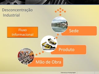 Desconcentração
Industrial
Mão de Obra
Produto
SedeFluxo
Informacional
Elaborado por Rodrigo Baglini
 
