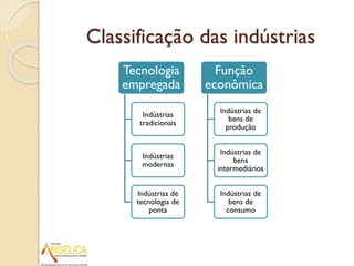 Classificação das indústrias
Tecnologia
empregada

Função
econômica

Indústrias
tradicionais

Indústrias de
bens de
produção

Indústrias
modernas

Indústrias de
bens
intermediários

Indústrias de
tecnologia de
ponta

Indústrias de
bens de
consumo

 