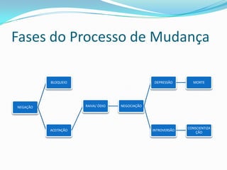 Fases do Processo de Mudança
NEGAÇÃO
BLOQUEIO
ACEITAÇÃO
RAIVA/ ÓDIO NEGOCIAÇÃO
DEPRESSÃO MORTE
INTROVERSÃO
CONSCIENTIZA
ÇÃO
 