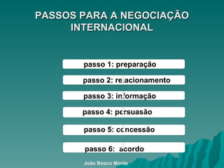 PASSOS PARA A NEGOCIAÇÃO INTERNACIONAL passo 2: relacionamento  passo 3: informação passo 5: concessão passo 6:  acordo passo 4: persuasão passo 1: preparação João Bosco Monte 