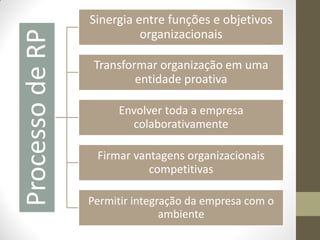 Sinergia entre funções e objetivos
                           organizacionais
Processo de RP
                  Transformar organização em uma
                          entidade proativa

                      Envolver toda a empresa
                        colaborativamente

                  Firmar vantagens organizacionais
                            competitivas

                 Permitir integração da empresa com o
                                ambiente
 