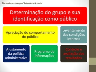 Etapas do processo para Teobaldo de Andrade



        Determinação do grupo e sua
         identificação como público
                                                Levantamento
    Apreciação do comportamento
                                                das condições
             do público
                                                   internas

    Ajustamento                                  Controle e
                                  Programa de
     da política                                avaliação dos
                                  informações
   administrativa                                resultados
 