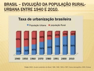 BRASIL – EVOLUÇÃO DA POPULAÇÃO RURAL-
URBANA ENTRE 1940 E 2010.
Fonte: IBGE. Anuário estatístico do Brasil, 1986, 1990, 1993 e 1997; Censo demográfico, 2000; Síntese
 