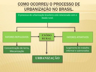 COMO OCORREU O PROCESSO DE
URBANIZAÇÃO NO BRASIL.
O processo de urbanização brasileiro está relacionado com o
êxodo rural.
FATORES REPULSIVOS FATORES ATRATIVOS
Concentração de terra,
Mecanização
Surgimento do trabalho
informal e submoradias
EXÔDO
RURAL
URBANIZAÇÃO
 