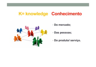K= knowledge Conhecimento
• Do mercado;
• Das pessoas;
• Do produto/ serviço.
 