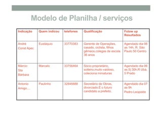 Modelo de Planilha / serviços
Indicação Quem indicou telefones Qualificação Folow up
Resultados
André
Const Apec
Eustáquio 33770383 Gerente de Operações,
casado, ciclista, filhos
gêmeos,colegas de escola.
36 anos
Agendado dia 06
as 14h, R. São
Paulo 50 Centro
Márcio
Sta
Bárbara
Marcelo 33756464 Sócio proprietário,
solteiro,muito vaidoso,
coleciona miniaturas
Agendado dia 06
as 5|:30h,R Ubá,
5 Prado
Antonio
Amigo....
Paulinho 32848888 Secretário de Obras,
divorciado.É o futuro
candidato a prefeito.
Agendado dia 07
as 9h
Pedro Leopoldo
 